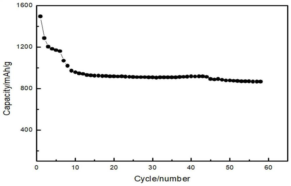 Silicon-carbon negative electrode material and preparation method thereof