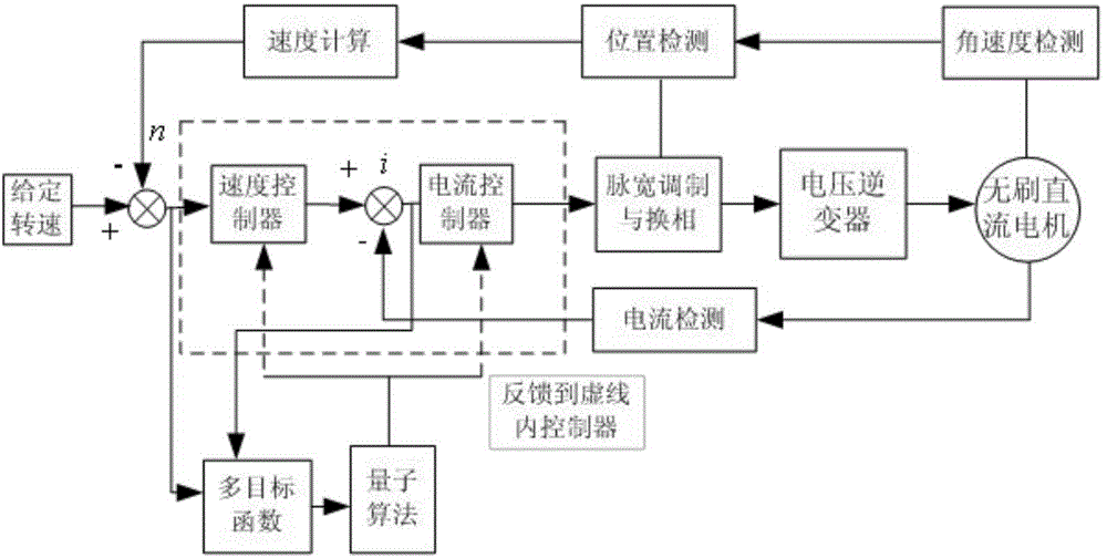 Multipurpose optimization method for double closed-loop speed governing system of brushless DC motor