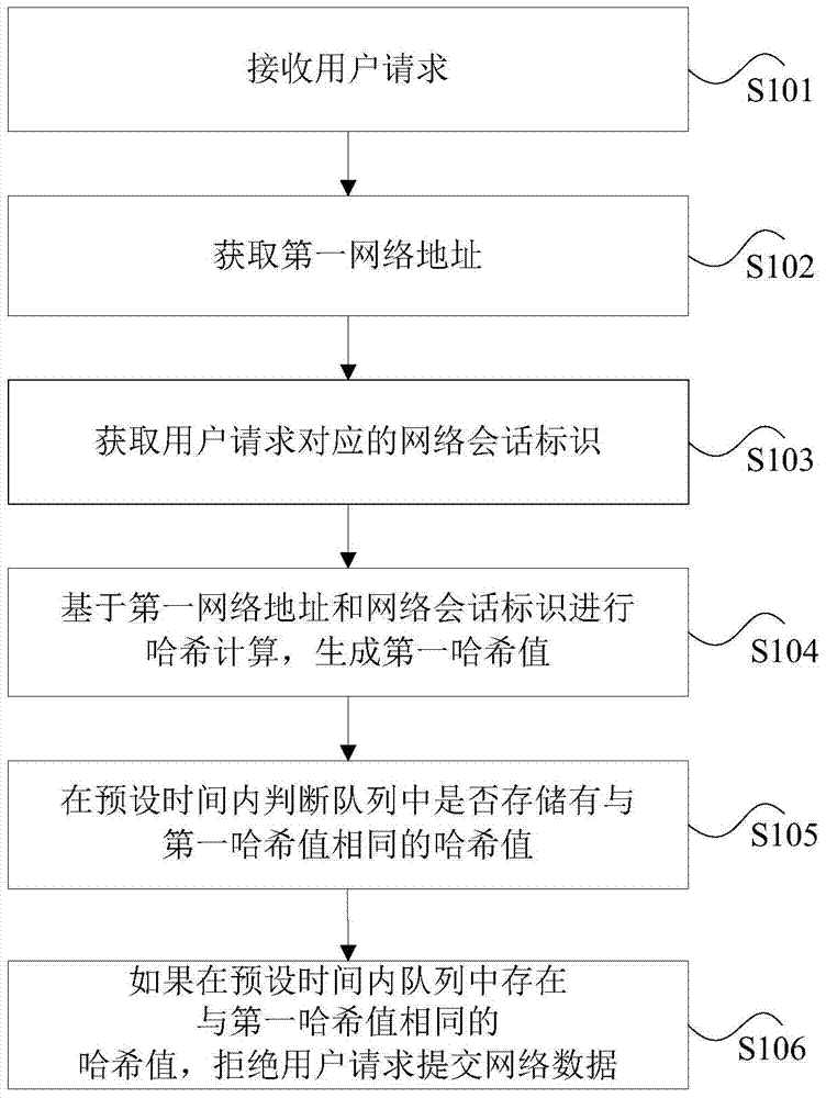 Data submission method and device in network application