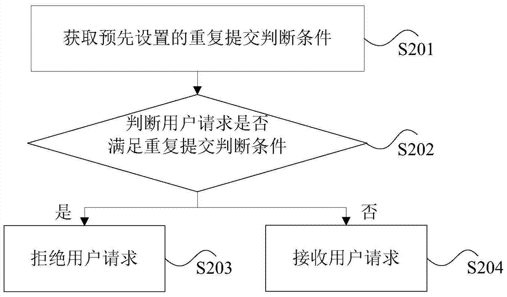 Data submission method and device in network application