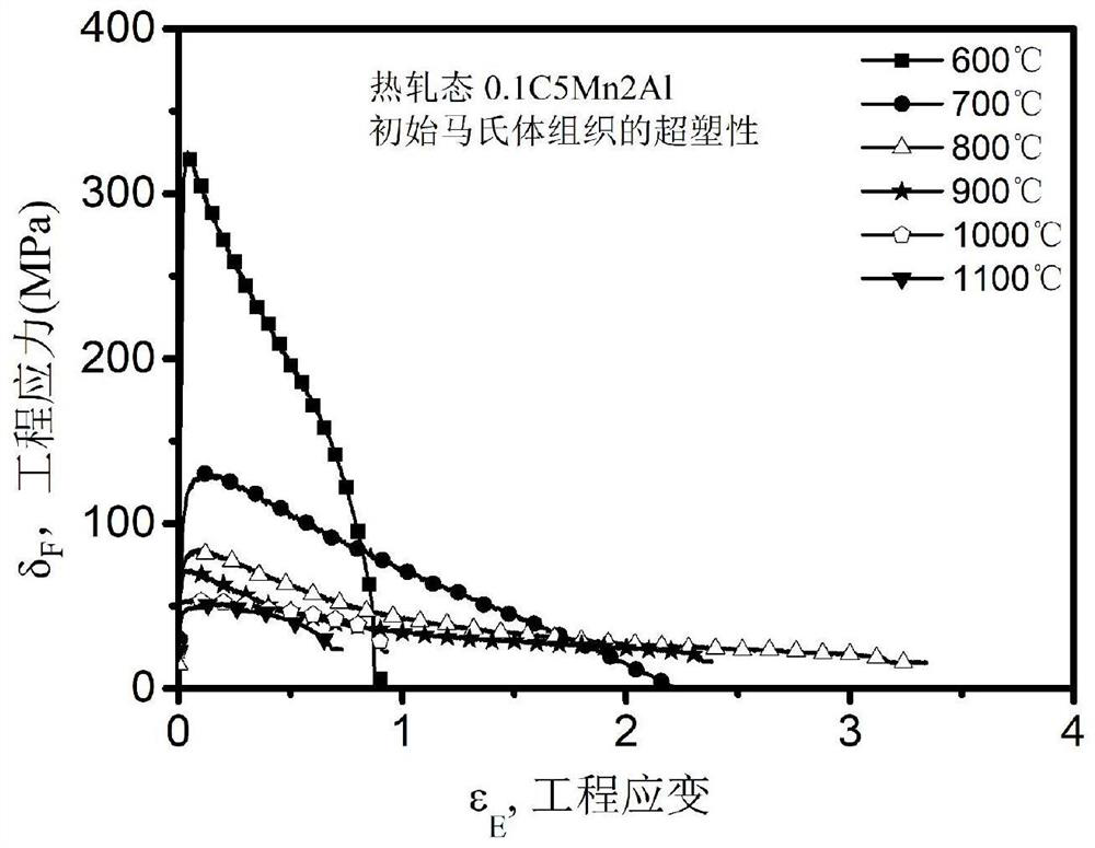 Low-carbon low-alloy steel superplastic material and preparation method thereof