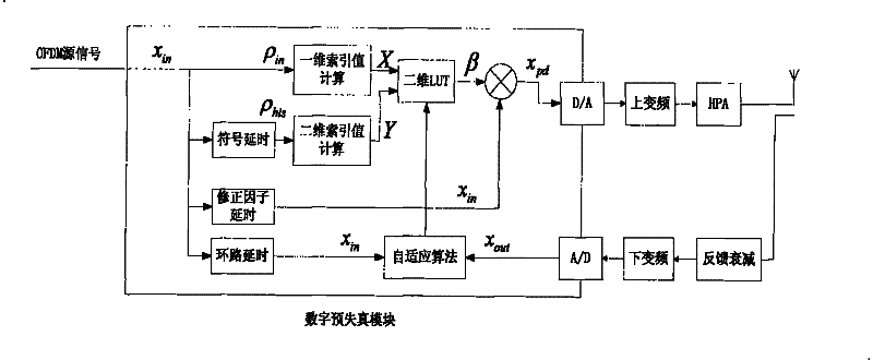 Adaptive pre-distortion method based on two-dimensional polling list in OFDM system