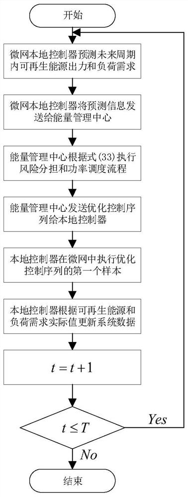 Multi-microgrid random prediction control method