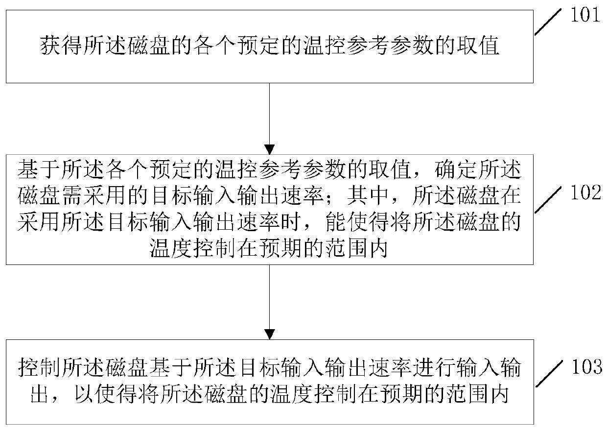 A kind of temperature control method and device of magnetic disk