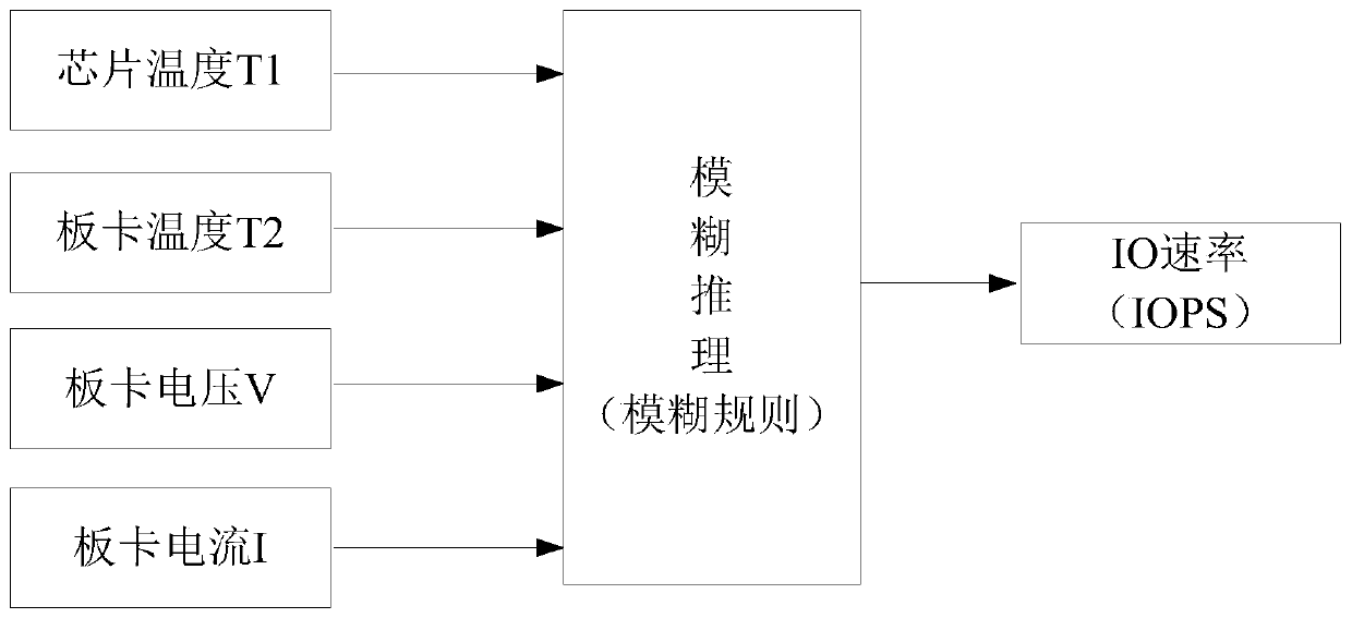 A kind of temperature control method and device of magnetic disk