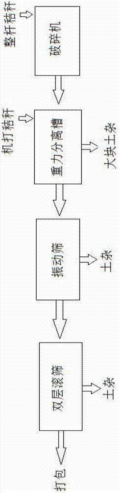 Complete equipment for corn straw efficient impurity removal and impurity removal method thereof