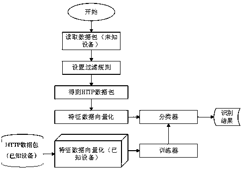 Network equipment type identification method and system based on decision tree