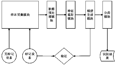 Network equipment type identification method and system based on decision tree