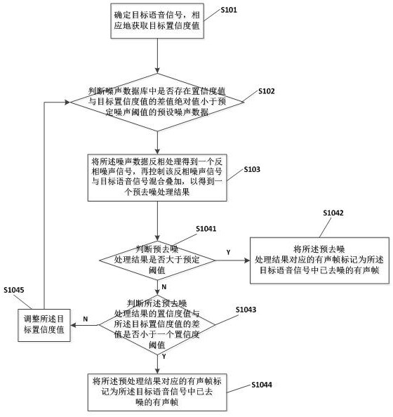 A voice denoising method and chip based on cleaning robot