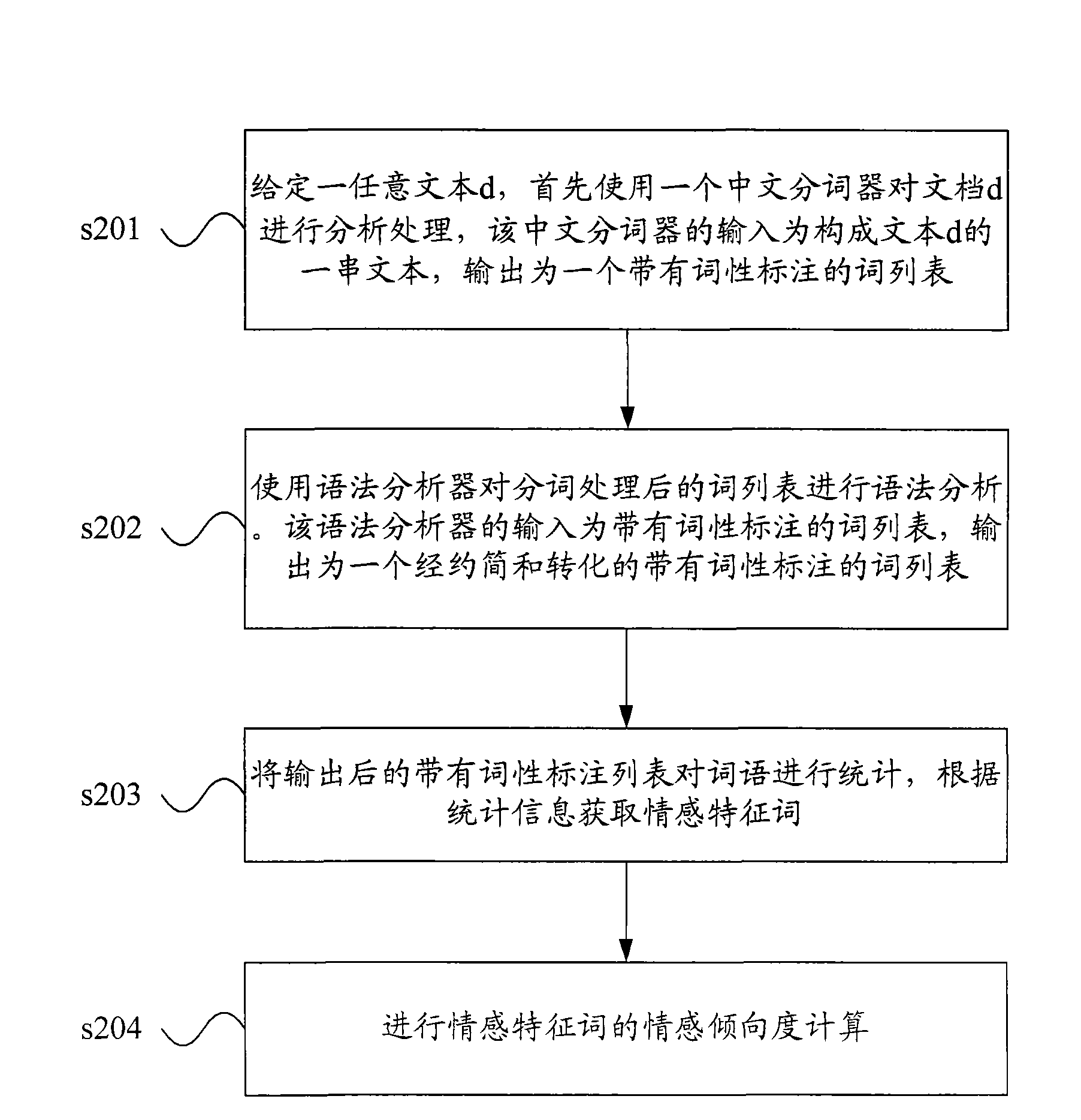 Method and device for text classification