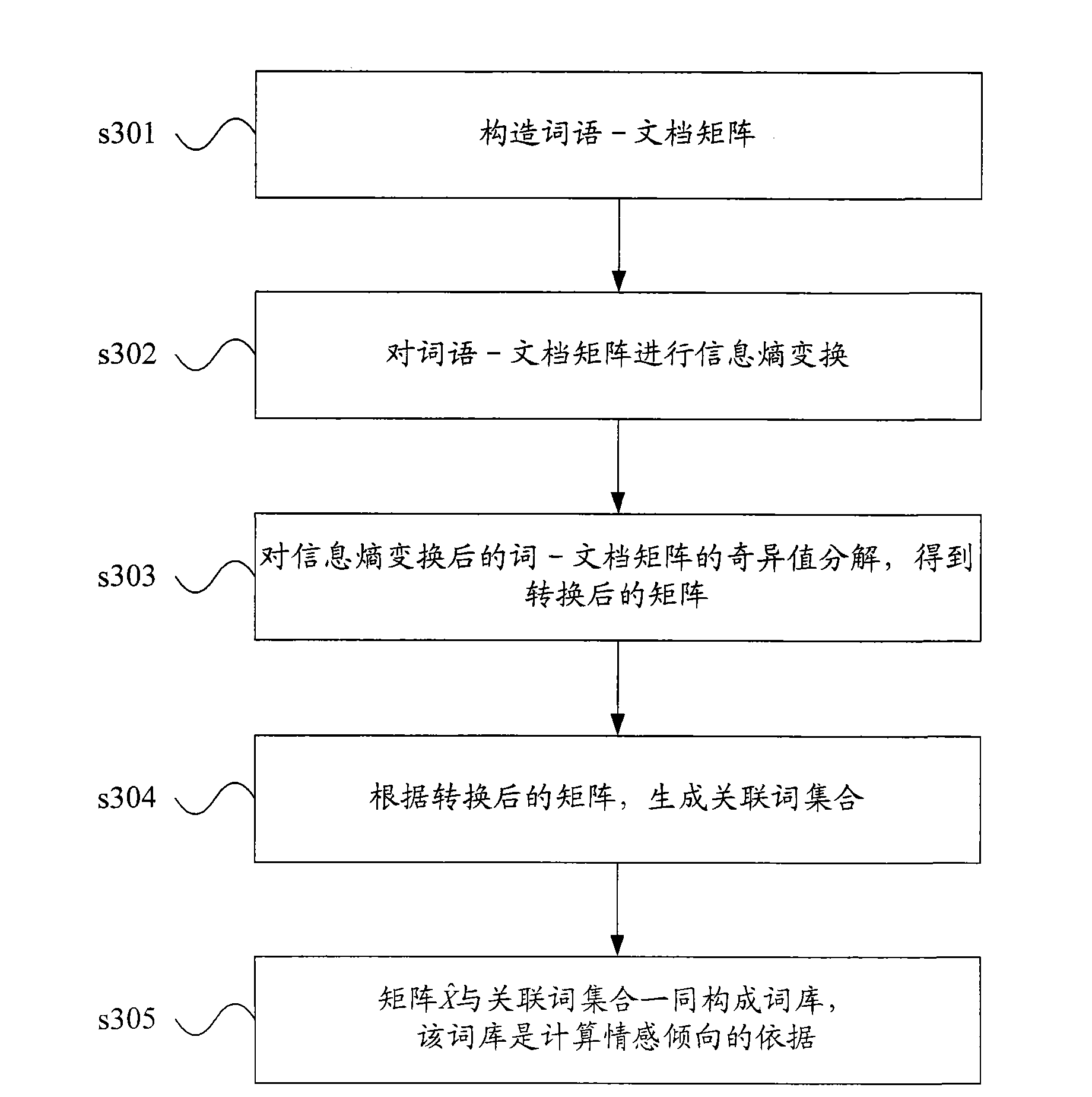 Method and device for text classification