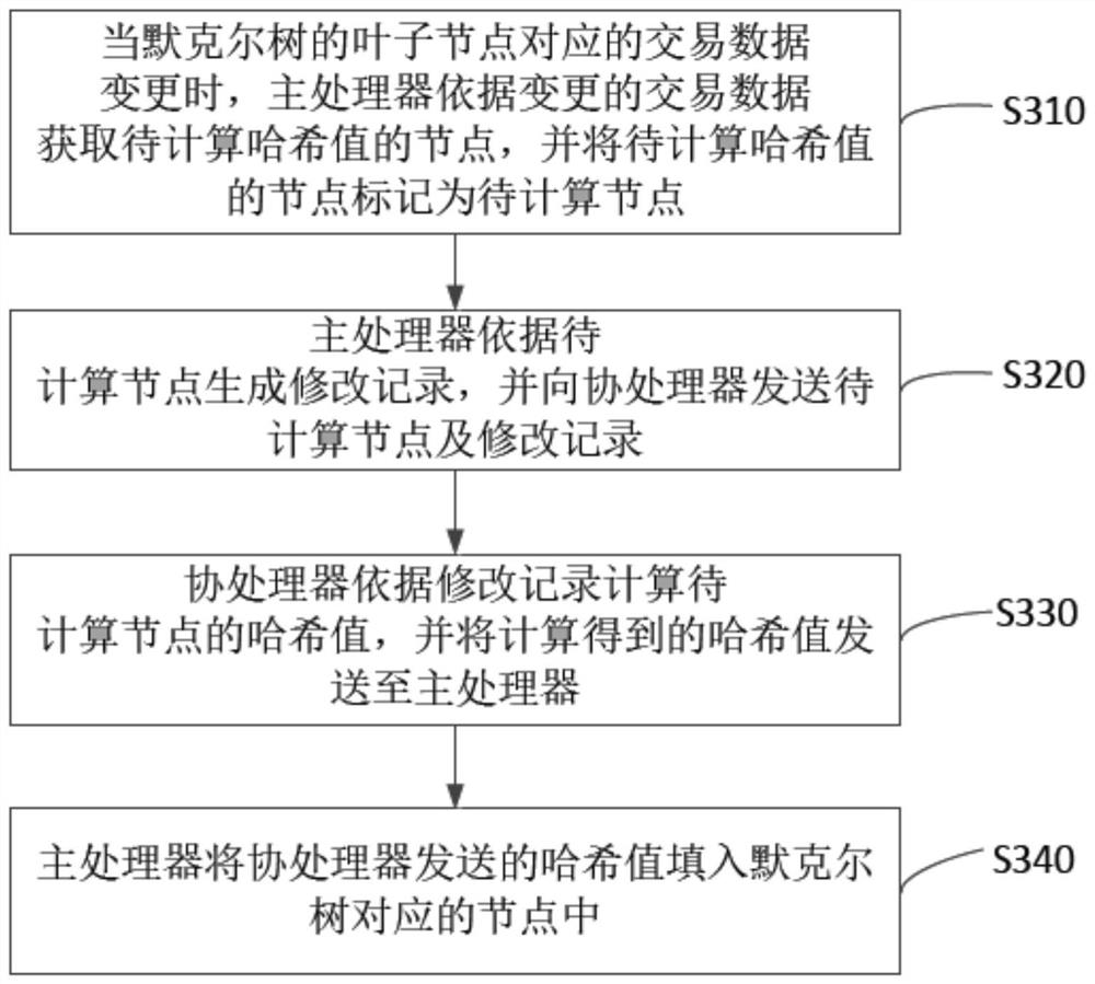 Merkel tree updating method, terminal equipment and storage medium