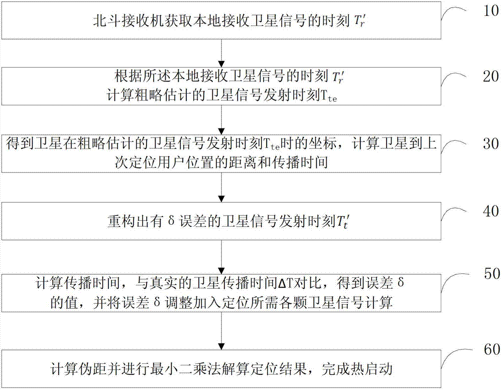Beidou receiver and warm start method thereof