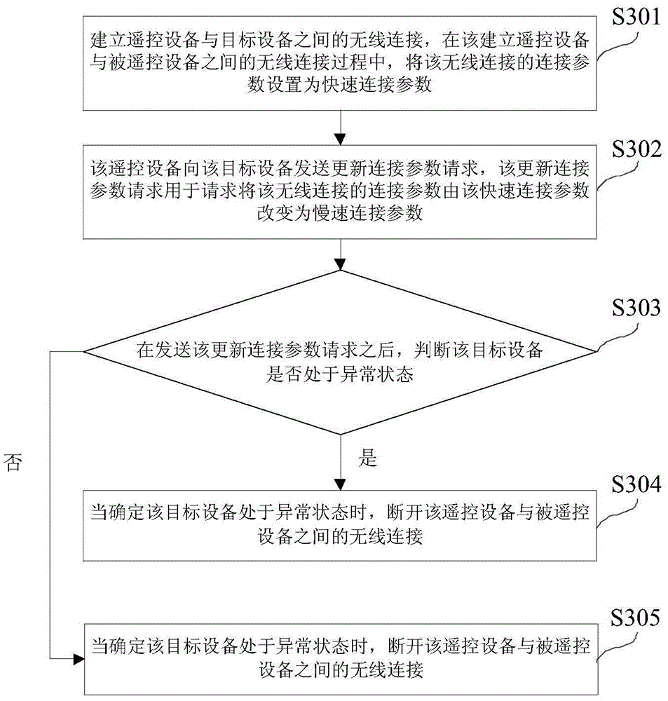 Remote control method, device, apparatus and system