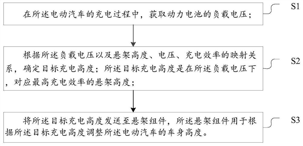 Electric vehicle and wireless charging method, device and system thereof