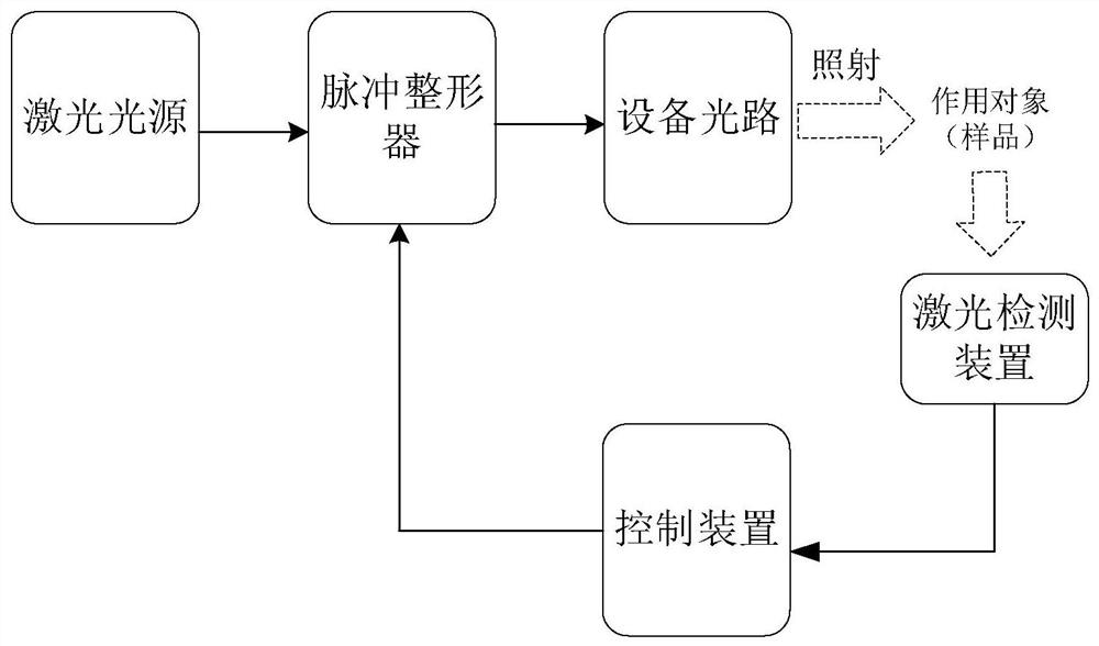 Laser pulse shaping device and method, pulse shaper, optical system