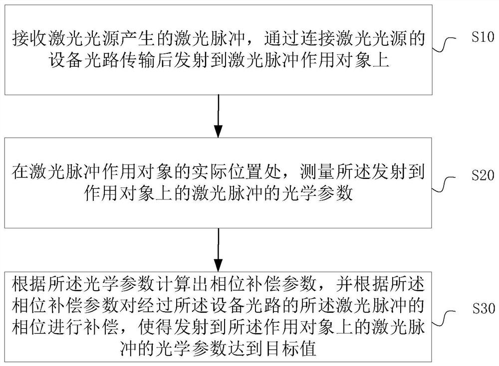 Laser pulse shaping device and method, pulse shaper, optical system