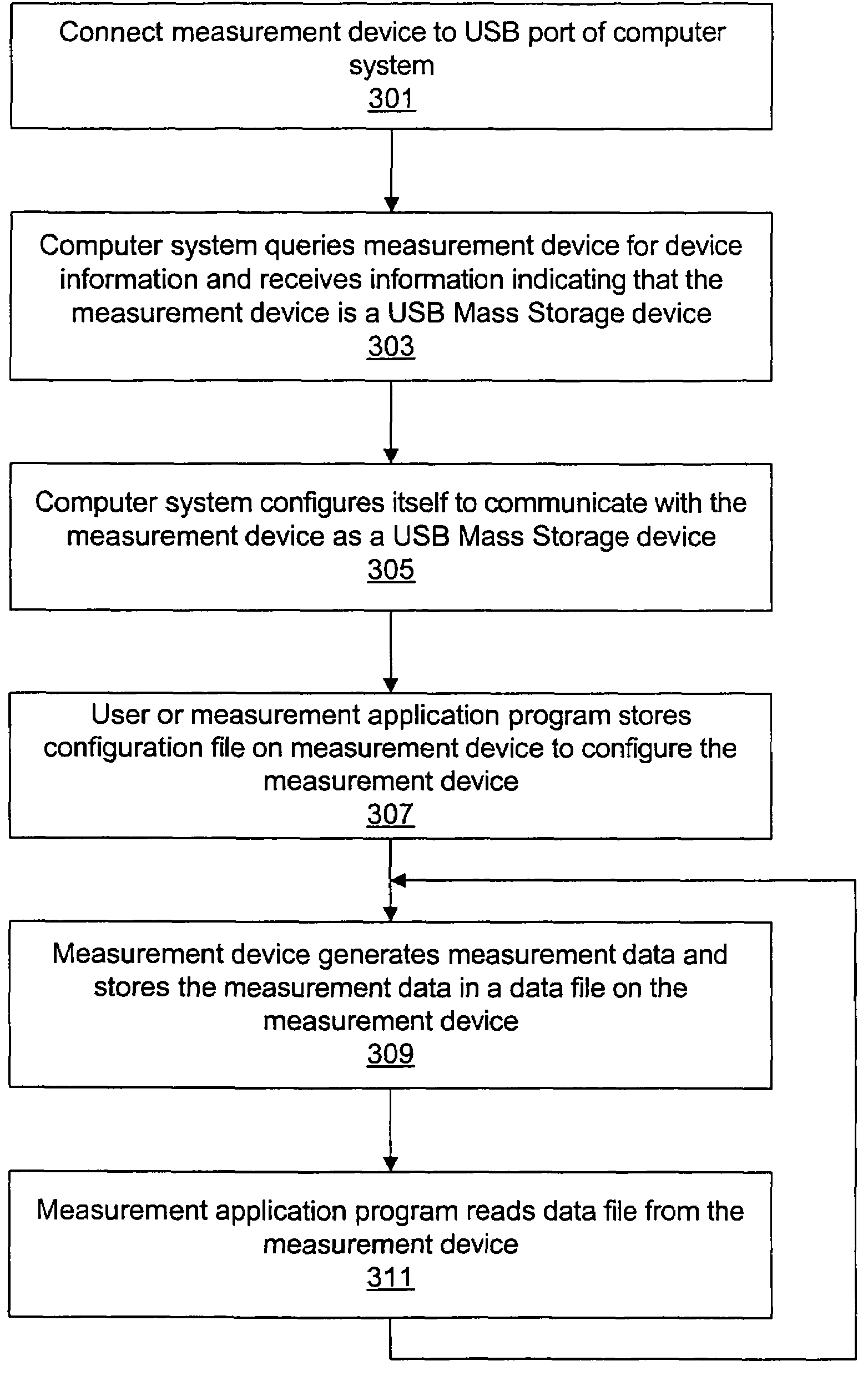 Measurement device that appears to a computer system as a file storage device