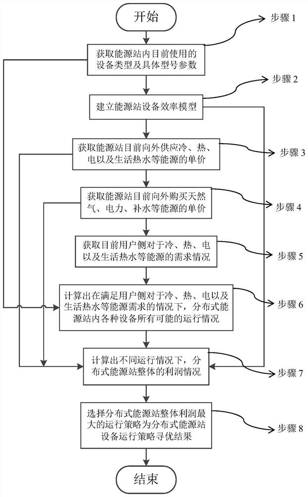 A method for optimizing the operation strategy of distributed energy station equipment