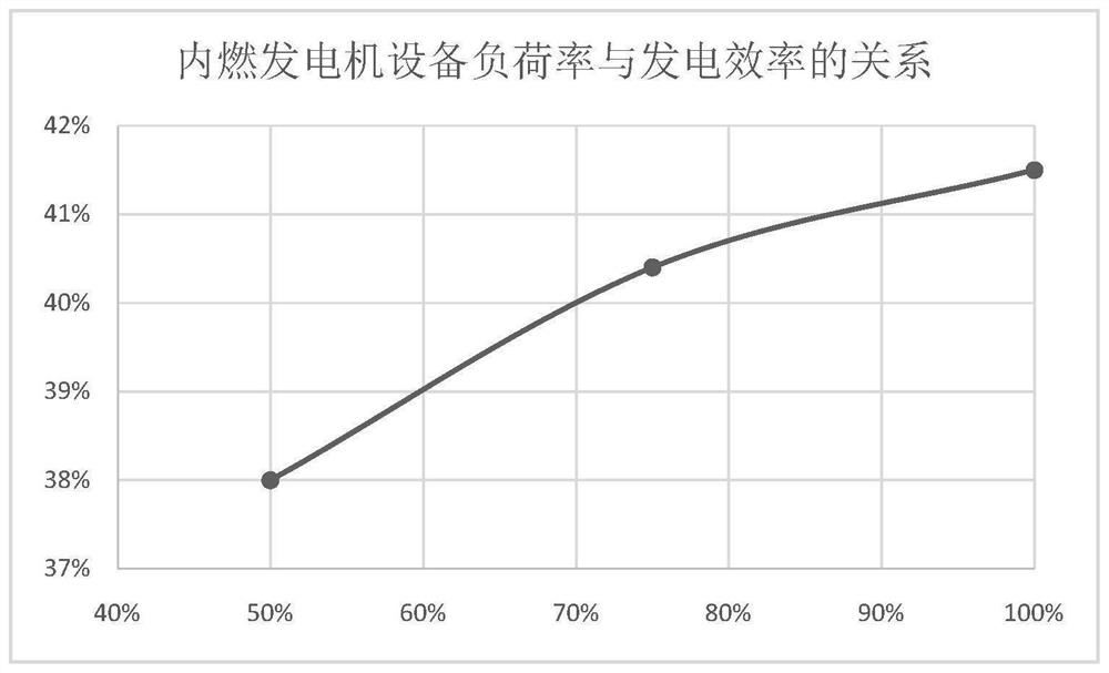 A method for optimizing the operation strategy of distributed energy station equipment