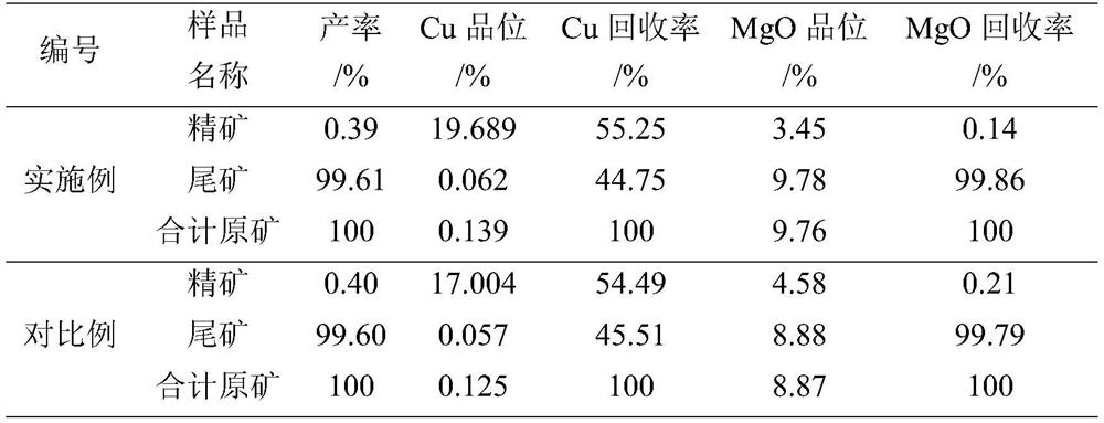 A kind of flotation separation method of talc and chalcopyrite