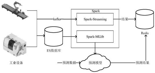 Industrial equipment management system based on production data