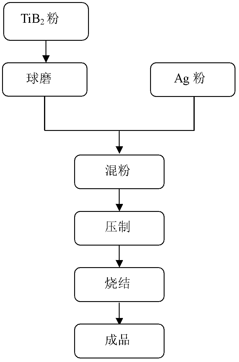 Method for preparing AgTiB2 contact material