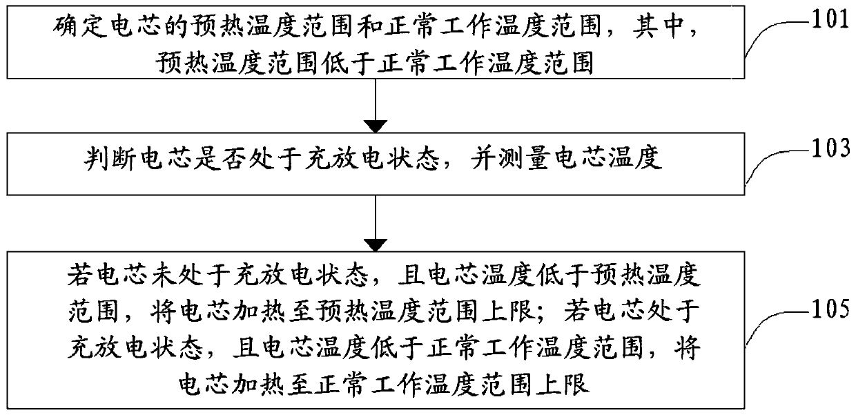 Cell heating and temperature control method