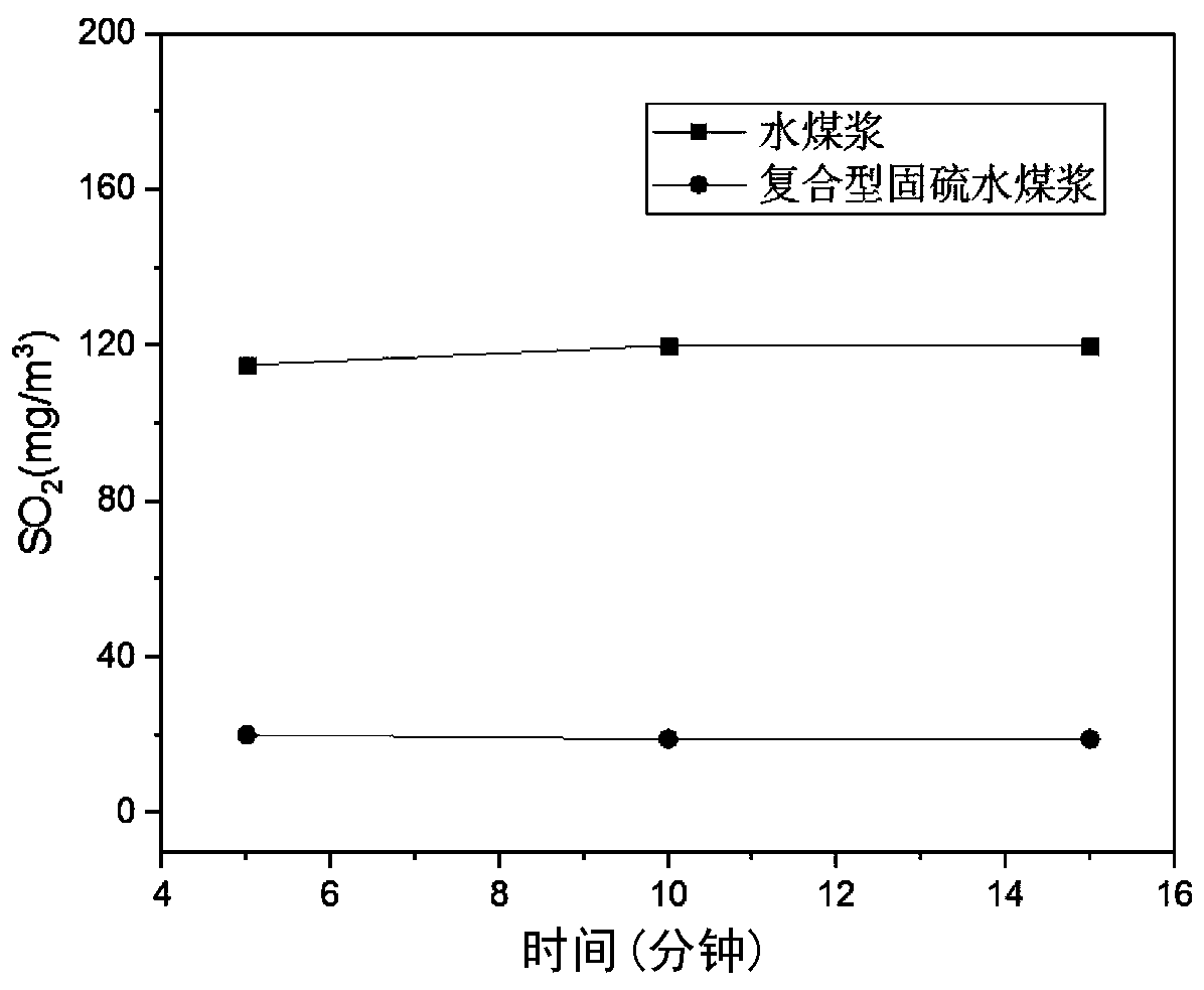 Composite sulfur-fixing agent for coal combustion, composite sulfur-fixing coal-water slurry and sulfur-fixing method in furnace with burning