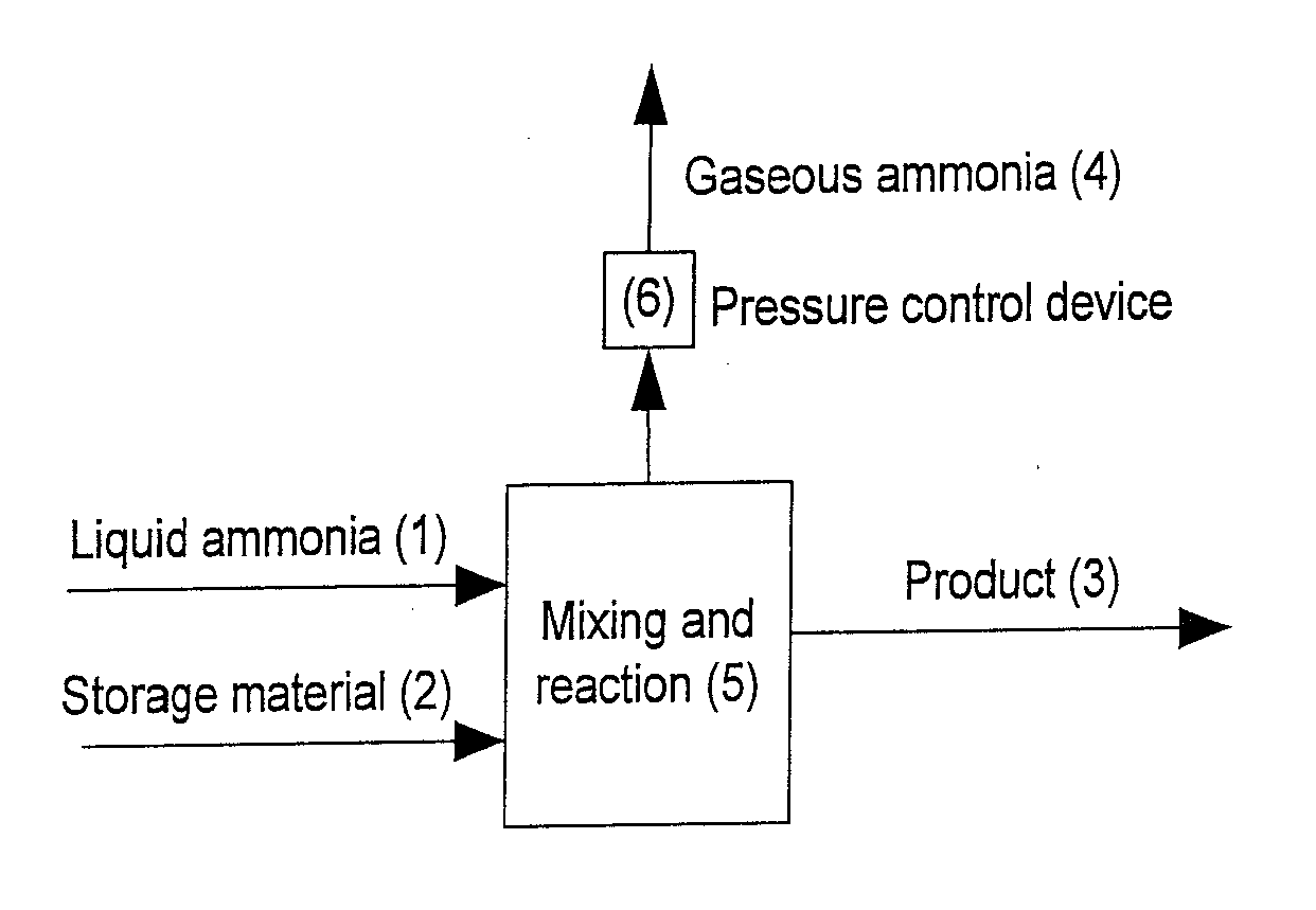 Production of Saturated Ammonia Storage Materials