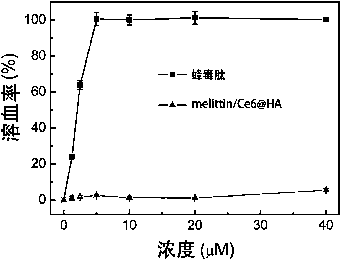 Nano reagent based on melittin and preparation method and application thereof