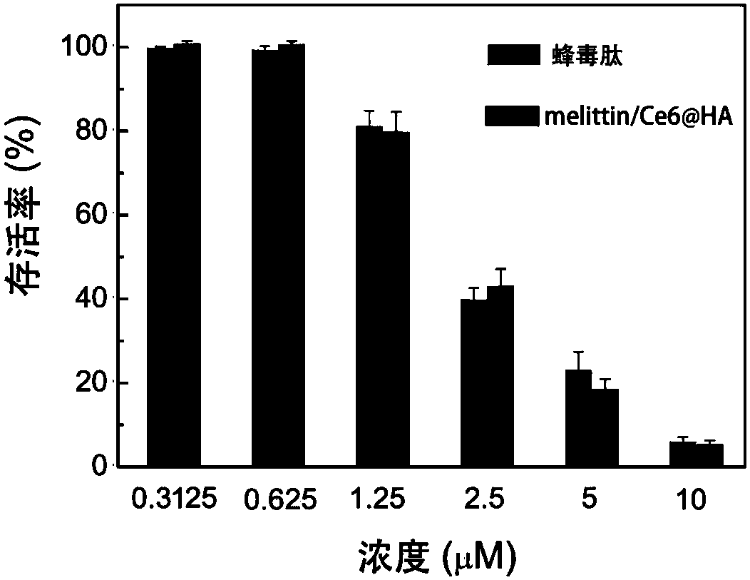 Nano reagent based on melittin and preparation method and application thereof
