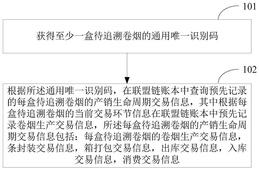 Cigarette product tracing method and device