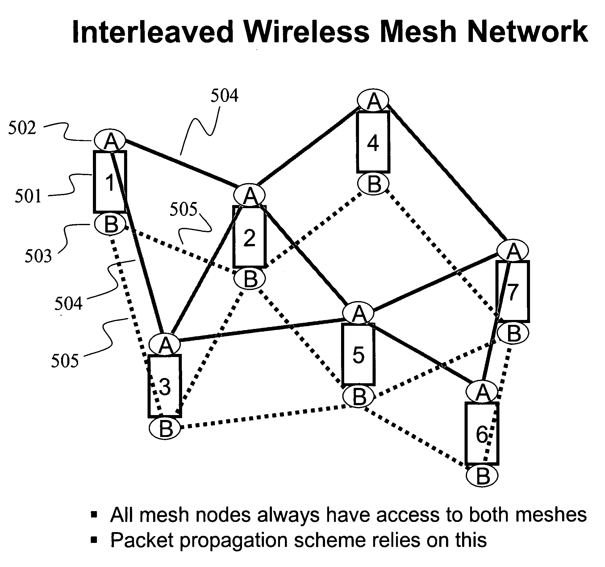 Interleaved and directional wireless mesh network