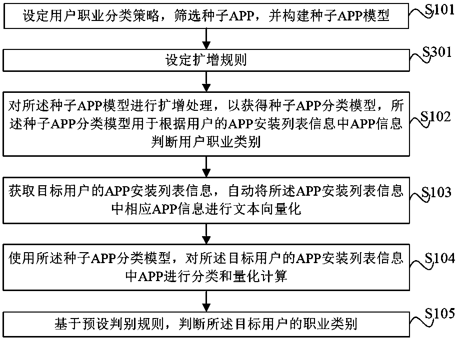 APP-based intelligent user occupational judgment method, device and electronic equipment