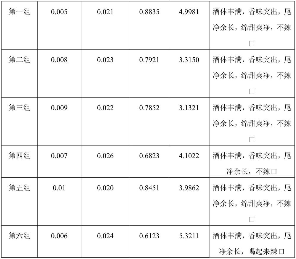 Brewing process of strong aromatic Chinese spirits