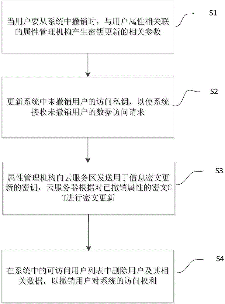 User access cancelling control method based on agent re-encryption