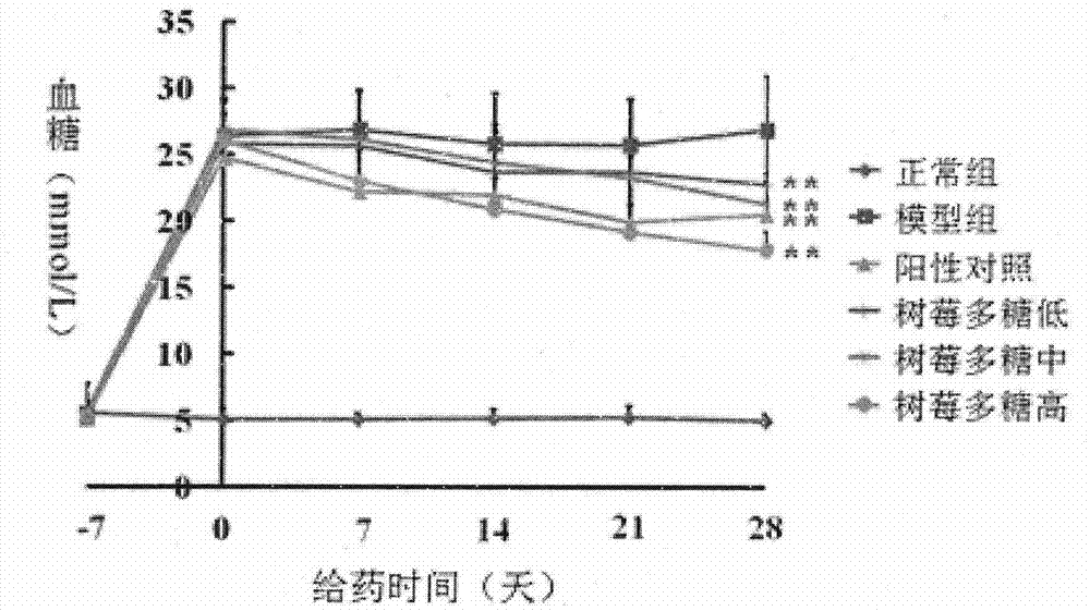 Application of strawberry polysaccharide in reduction of blood sugar