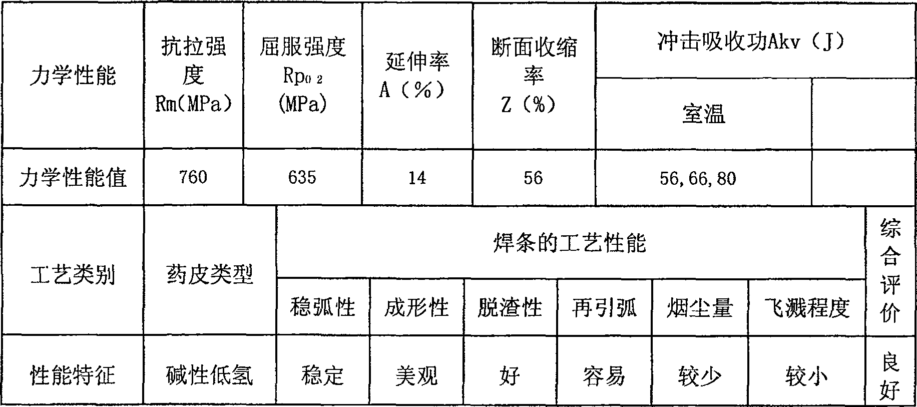 Ultra-low hydrogen basic welding rod for P92 steel welding