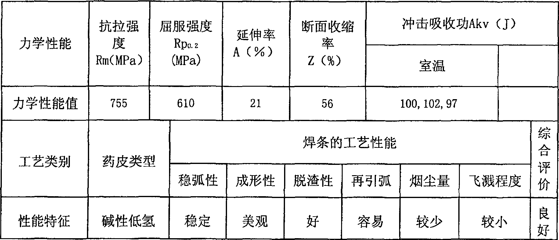 Ultra-low hydrogen basic welding rod for P92 steel welding