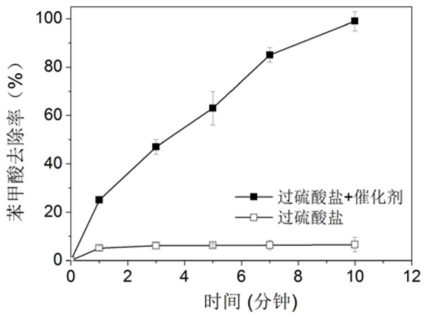 Catalyst for activating persulfate and application of catalyzing persulfate to remove pollutants