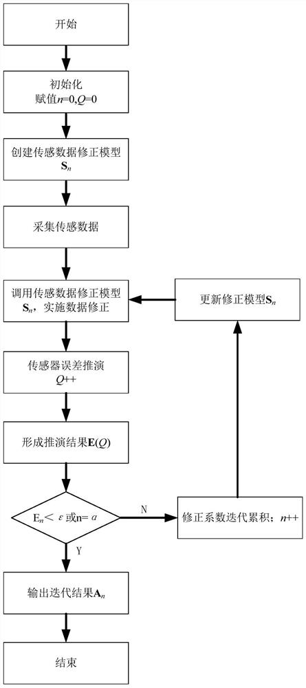 Data-driven power sensor error online evaluation closed-loop improvement method, system and medium