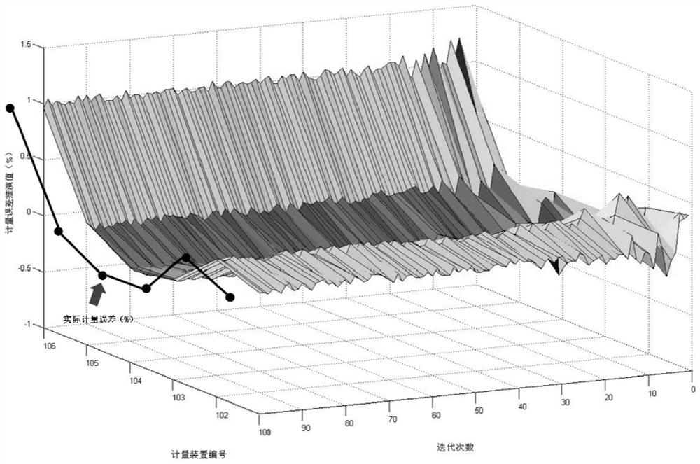 Data-driven power sensor error online evaluation closed-loop improvement method, system and medium