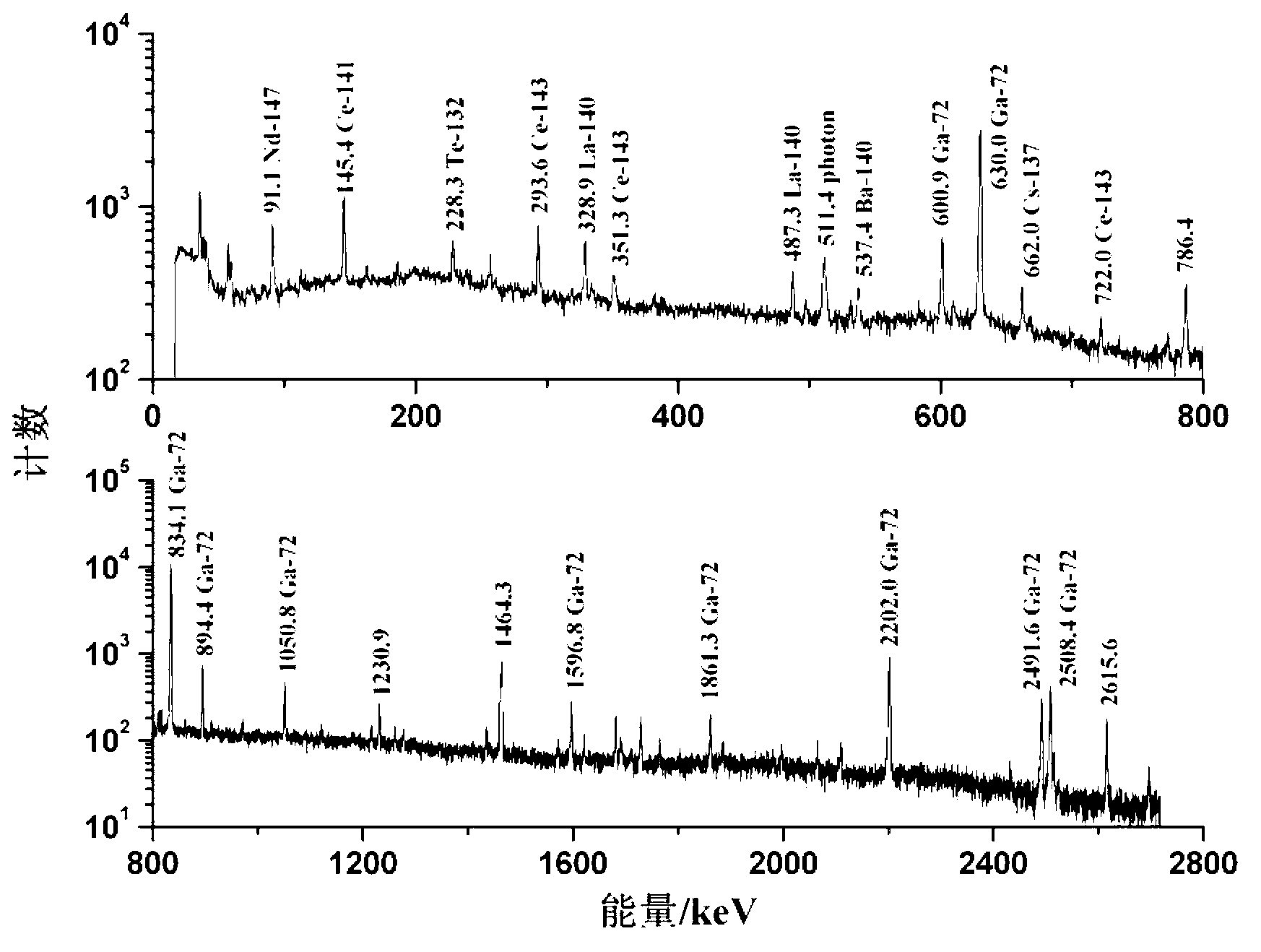 Rapid separation method of activated product gallium in fission product