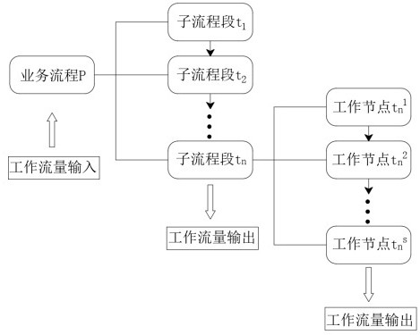 Business process carding system and method for flow grading pressurization