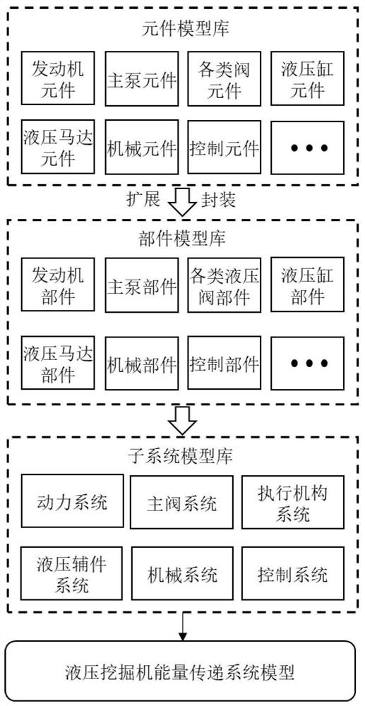 Modelica-based hydraulic excavator energy transfer precise model construction method