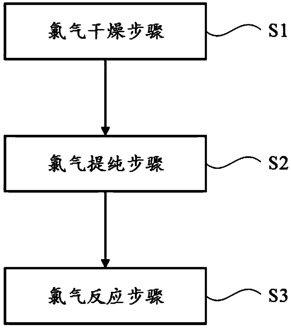 Method and system used for producing dichloroethane EDC from low purity chlorine gas