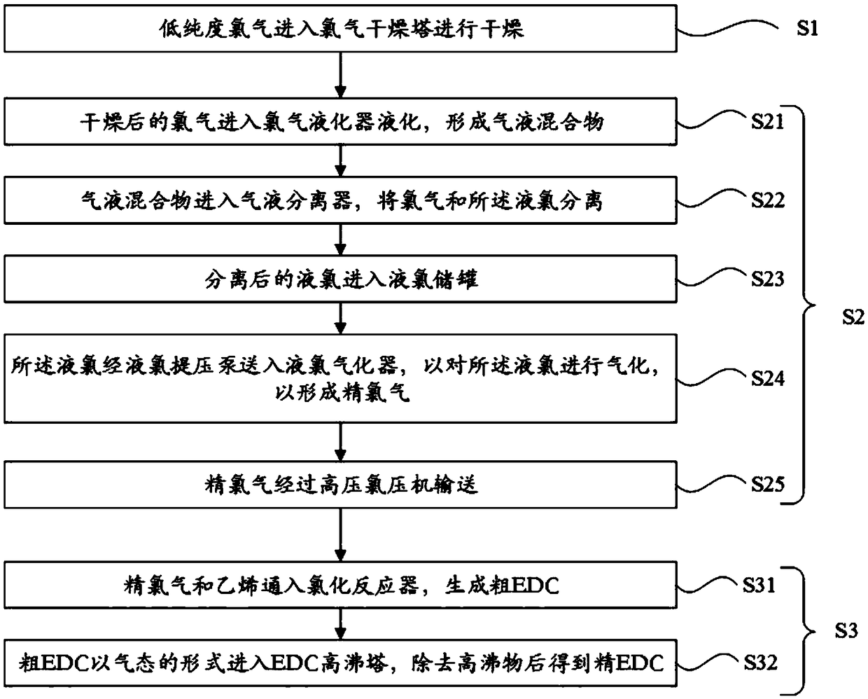 Method and system used for producing dichloroethane EDC from low purity chlorine gas