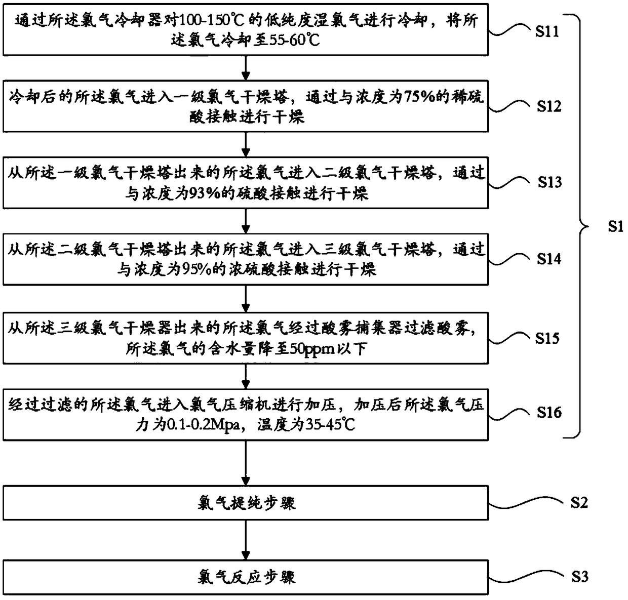 Method and system used for producing dichloroethane EDC from low purity chlorine gas