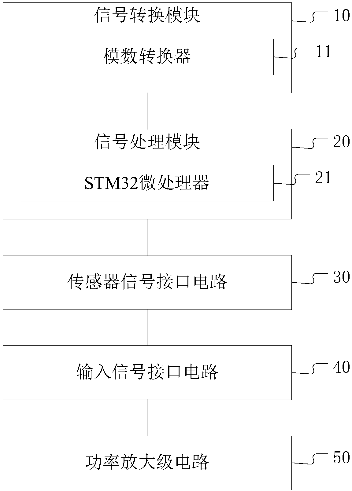 Digital proportional valve controlled cylinder system controller